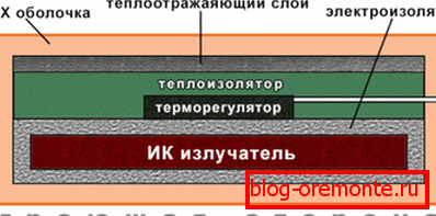 На фото устройство мата.