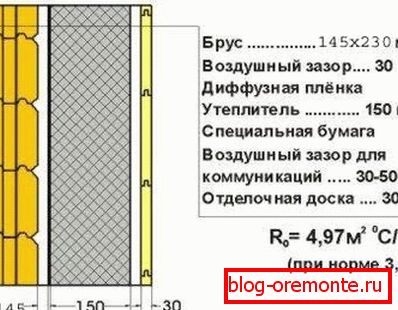 Диаграмата показва изолацията на къщата от залепени греди - тази технология се използва за ефективно изолиране на дървена фасада на селска къща Диаграмата показва изолацията на къщата от залепени греди - тази технология се използва за ефективно изолиране на дървена фасада на селска къща
