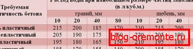 Таблицата показва потока на водата въз основа на желаната пластичност на бетона. Таблицата показва потока на водата въз основа на желаната пластичност на бетона.