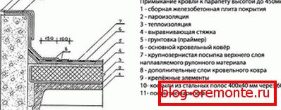 Как е ниският парапет