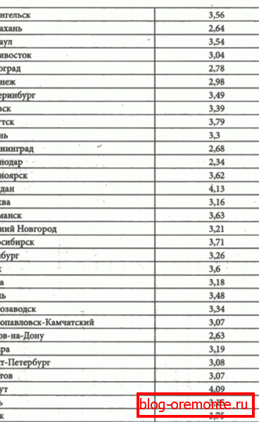 Нормите за термично съпротивление за различните региони на страната. Нормите за термично съпротивление за различните региони на страната.