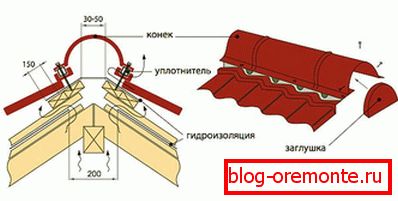 Оборудване за кънки