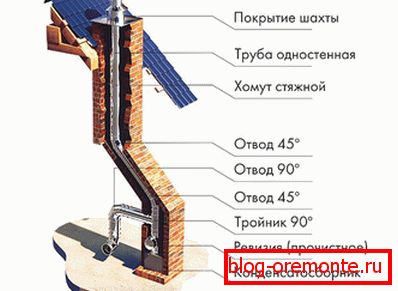 Устройството на метален комин