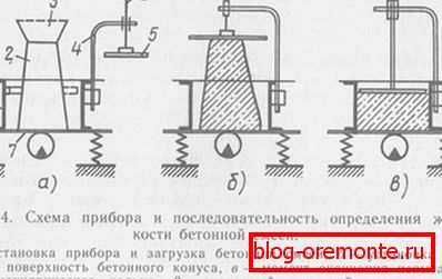 Определяне със специално устройство. Определяне със специално устройство.