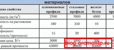 Основни свойства на строителните конструктивни материали