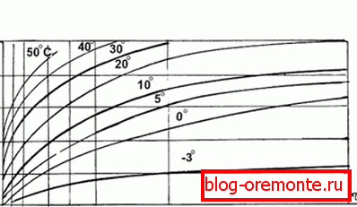 Хоризонтално указано време (ден), вертикална сила (процент)