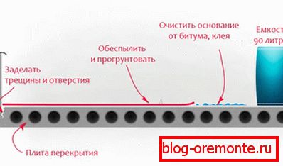 Подготовка за саморазливна смес
