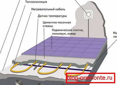 Свържете пода на кабела