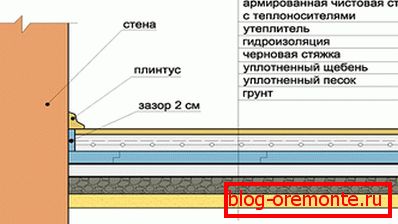 Етаж на земята в разрез
