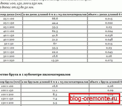 Полезна таблица, която показва обема на дървесината и дъските на парче, както и броя на дървените продукти в 1 м3 Полезна таблица, която показва обема на дървесината и дъските на парче, както и броя на дървените продукти в 1 м3