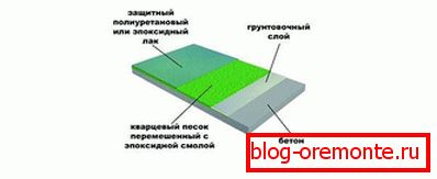 Редът на слоевете