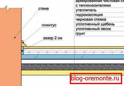 Последователност на инсталационните работи