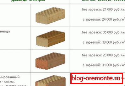 Приблизителни цени за различни видове материали от популярен производител Приблизителни цени за различни видове материали от популярен производител