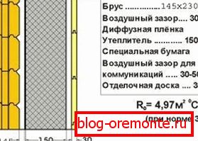 Принципът на външната изолация с посочване на слоевете и тяхната дебелина при използване на пръчка от 145 мм