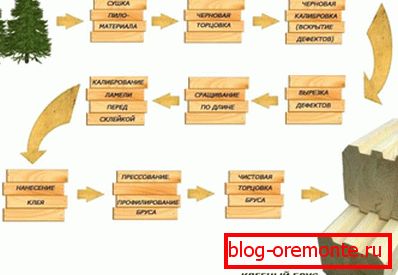 Цикъл на производство