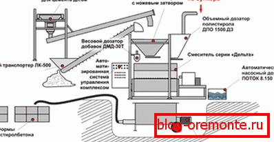 Промишлено производство на полистирол бетон