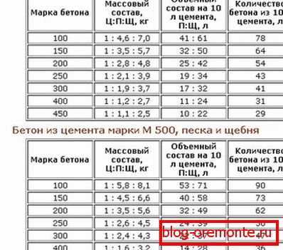 Пропорциите на бетонната смес