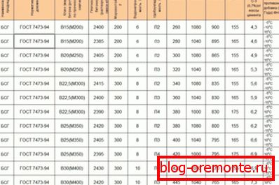 Пропорции на компонентите според марката и степента на бетона