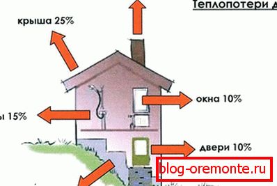 Изчисляване на топлинните загуби