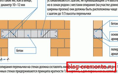 Изчисляване на стоманобетонни прегради за блокове за прозорци и врати