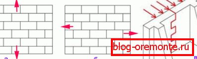 Разтягане на зидарията а) несвързана секция; б) лентата; в) огъване на лентата Разтягане на зидарията а) несвързана секция; б) лентата; в) огъване на лентата