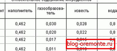 Рецепта за газобетон - направен само в завода Рецепта за газобетон - направен само в завода