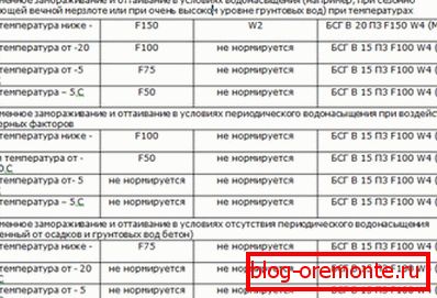 Режим на работа по отношение на устойчивостта на замръзване.