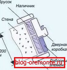 Фигура 9. Попълнете кутията с допълнителен елемент.