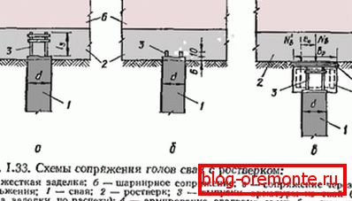Най-често срещаните схеми за взаимодействие са готови пилоти с решетка от бетон, като се вземе предвид проектът за проекта Най-често срещаните схеми за взаимодействие са готови пилоти с решетка от бетон, като се вземе предвид проектът за проекта