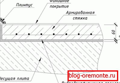 Схема за подово отопление на бетон