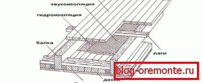 Схема за подови настилки Схема за подови настилки