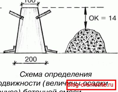 Схемата за определяне на мобилността на бетона. Схемата за определяне на мобилността на бетона.