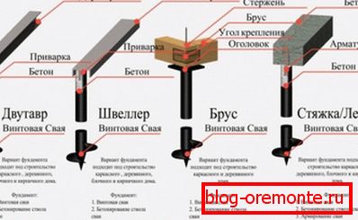 Схема на основата на винтовите купчини. Схема на основата на винтовите купчини.