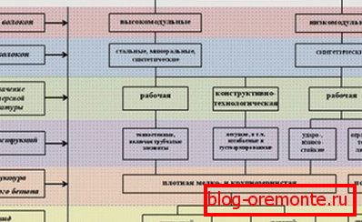 Схема за използване на подсилващи влакна с определението за тяхната структура, клас и вид бетон Схема за използване на подсилващи влакна с определението за тяхната структура, клас и вид бетон
