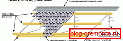 Устройството на покрив от метална керемида