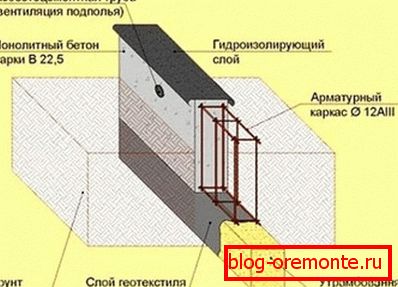 Схемата на основата на лентата Схемата на основата на лентата