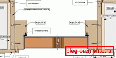 Схема за монтиране на вратите във вратата Схема за монтиране на вратите във вратата