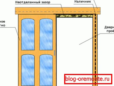 Разположение на плъзгащи се врати