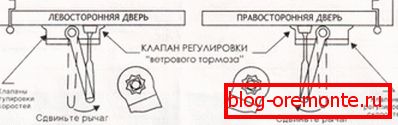 Схема за отваряне на вратата Схема за отваряне на вратата