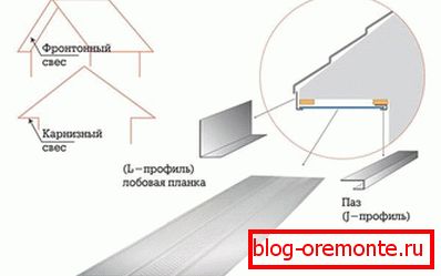 Схема за подаване на софит