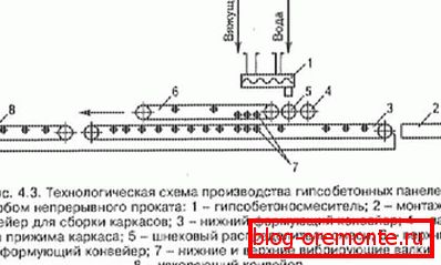 Схема на производствената линия, панела за производство.