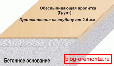 Схема на проникване на прахообразния състав в бетонната основа Схема на проникване на прахообразния състав в бетонната основа