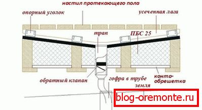 Устройството на изтичащ под с стълба