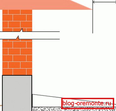 Схема на местоположение на слепи зоната спрямо линията на корнизи