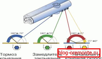 Схема за регулиране на вратата