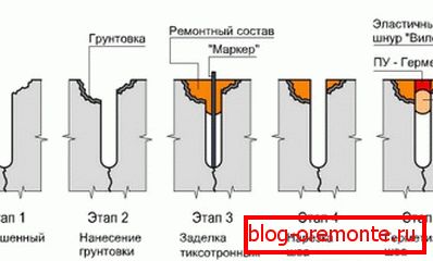 Диаграма за ремонт на дълбоки пукнатини