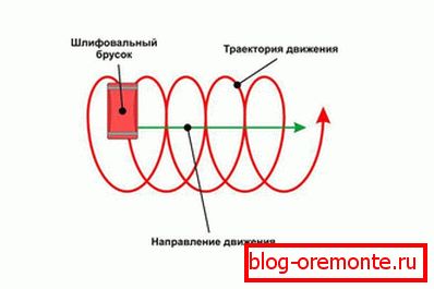 Схема за ръчно смилане Схема за ръчно смилане