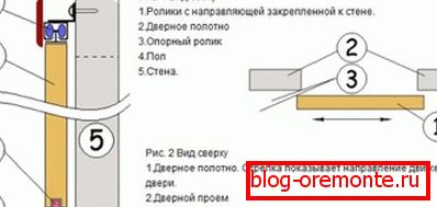 Схема за монтаж на врати на отделение