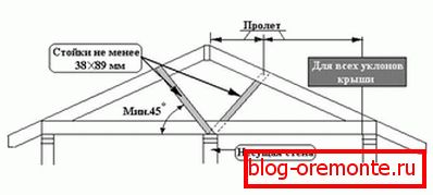 Схема на кофражната система