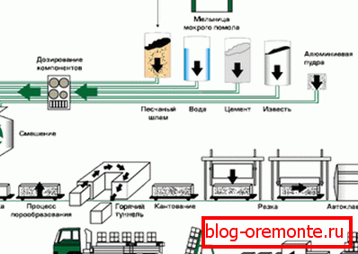 Схема на технологичния цикъл за газобетон Схема на технологичния цикъл за газобетон